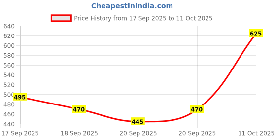 flipkart.com avilhara Satin Blend Self Design Red Women Dupatta avilhara Price History Graph from 17 Sep 2025 to 11 Oct 2025