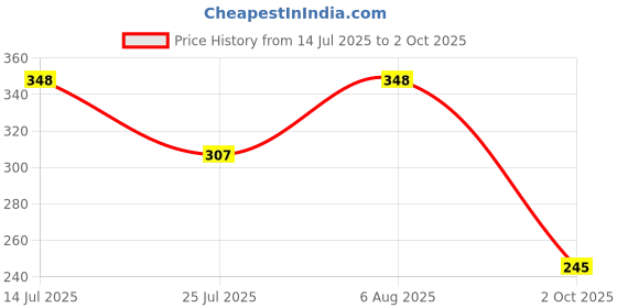 flipkart.com avilisto Bluetooth Extendable Selfie Stick with Wireless Remote and Tripod Stand Tripod Price History Graph from 14 Jul 2025 to 2 Oct 2025