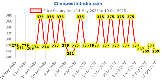 flipkart.com avilisto glitter epilator Cordless Epilator Price History Graph from 14 May 2025 to 10 Oct 2025