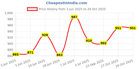 flipkart.com avimee herbal Keshpallav Oil, With Rosemary Oil, For Hair Growth, 2*100 ml Hair Oil avimee herbal Price History Graph from 3 Jun 2025 to 29 Oct 2025