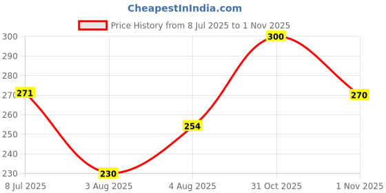 flipkart.com avimee herbal Onion, Mahabhringraj & Amla Hair Oils Combo | For Hair & Scalp Care Hair Oil avimee herbal Price History Graph from 8 Jul 2025 to 1 Nov 2025