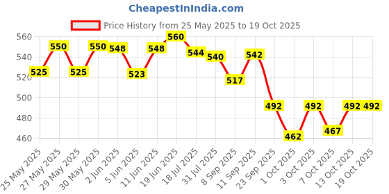 flipkart.com avimee herbal Ortho Cp Pain Relief Oil For Joints Pain , Knee ,Back & Nerve Pain avimee herbal Price History Graph from 25 May 2025 to 18 Oct 2025