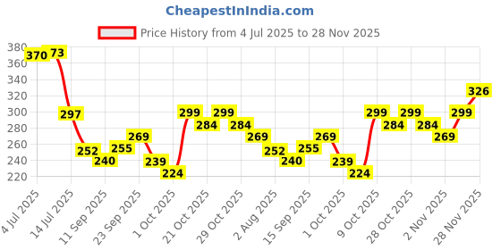 flipkart.com avimee herbal Rosemary Essential Oil with Vit E & Nansyl | For Hair Growth & Hair Fall Control avimee herbal Price History Graph from 4 Jul 2025 to 28 Nov 2025
