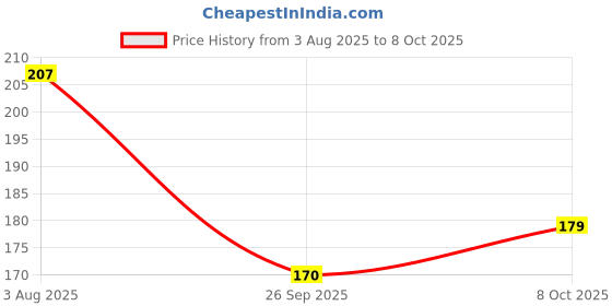 flipkart.com avin 2 in 1 Bathroom Floor Cleaning Brush With Wiper With Long Handle (White) Plastic Wet and Dry Brush avin Price History Graph from 3 Aug 2025 to 8 Oct 2025