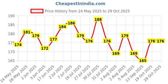 flipkart.com avindra AVIN-BRICK-RGB-108-PACK OF 1 Flood Light Outdoor Lamp avindra Price History Graph from 24 May 2025 to 28 Oct 2025