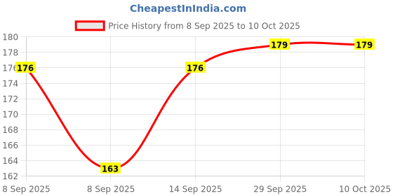 flipkart.com avin Washing Machine Material Plastic avin Price History Graph from 8 Sep 2025 to 8 Oct 2025