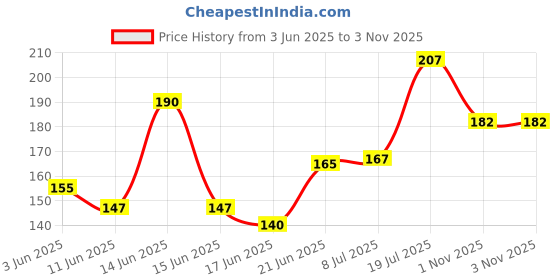 flipkart.com avinavv 1 Pcs Big Iron Rodent Rat Trap Heavy Duty Mouse Cage Live Trap avinavv Price History Graph from 3 Jun 2025 to 1 Nov 2025