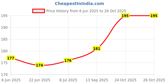 flipkart.com avindra 10 W Basic T-Bulb B22 LED Bulb avindra Price History Graph from 6 Jun 2025 to 26 Oct 2025