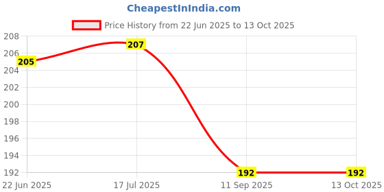 flipkart.com avindra 12W LED Bulb | Battery Backup | Inverter Light | 4H Backup | Cool White 4 hrs Bulb Emergency Light avindra Price History Graph from 22 Jun 2025 to 13 Oct 2025