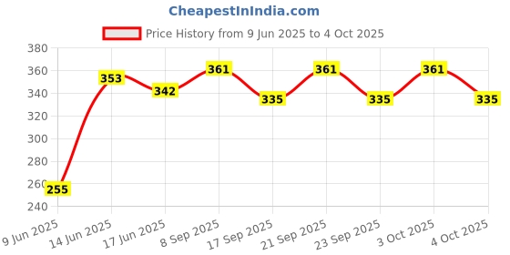 flipkart.com avindra 9 W Basic Round B22 LED Bulb avindra Price History Graph from 9 Jun 2025 to 4 Oct 2025