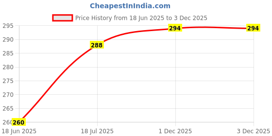 flipkart.com avindra 9 W Basic Round B22 LED Bulb avindra Price History Graph from 18 Jun 2025 to 3 Dec 2025