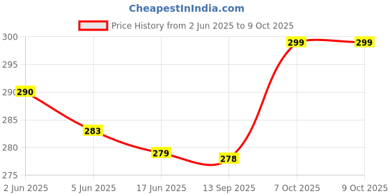 flipkart.com avindra 9 W Basic Round B22 LED Bulb avindra Price History Graph from 2 Jun 2025 to 8 Oct 2025