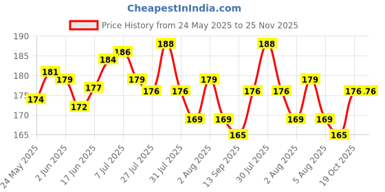 flipkart.com avindra AVIN-BRICK-RGB-108-PACK OF 1 Flood Light Outdoor Lamp avindra Price History Graph from 24 May 2025 to 25 Nov 2025