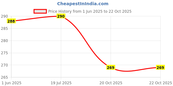 flipkart.com avinexx Men Kimono Style Full Sleeve Black Shrug avinexx Price History Graph from 1 Jun 2025 to 20 Oct 2025