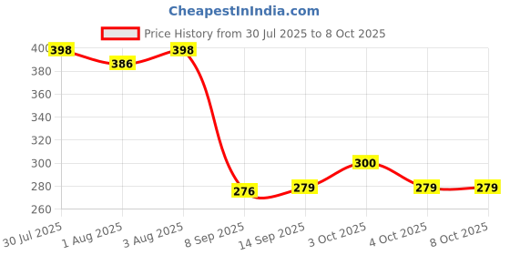 flipkart.com avinya 145 TC Cotton Single Cartoon Fitted (Elastic) Bedsheet avinya Price History Graph from 30 Jul 2025 to 8 Oct 2025