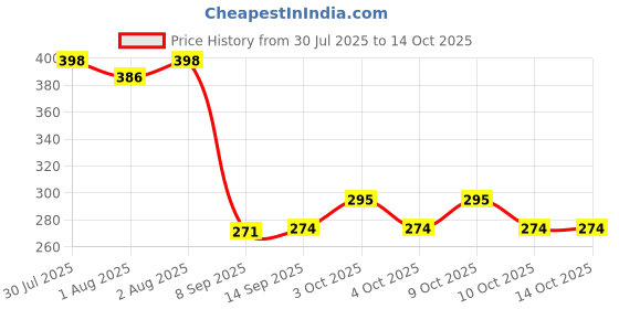 flipkart.com avinya 145 TC Cotton Single Cartoon Fitted (Elastic) Bedsheet avinya Price History Graph from 30 Jul 2025 to 13 Oct 2025