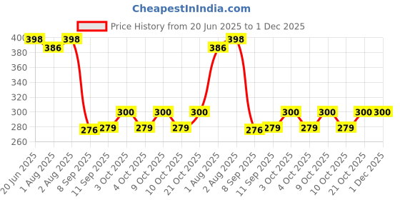 flipkart.com avinya 145 TC Cotton Single Cartoon Fitted (Elastic) Bedsheet avinya Price History Graph from 20 Jun 2025 to 1 Dec 2025