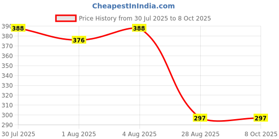 flipkart.com avinya 220 TC Cotton Single Checkered Fitted (Elastic) Bedsheet avinya Price History Graph from 30 Jul 2025 to 8 Oct 2025