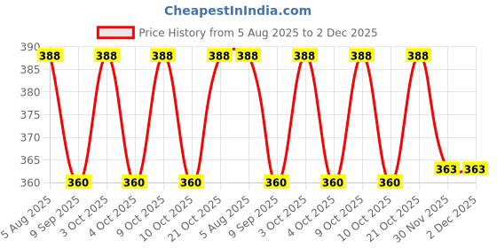 flipkart.com avinya 220 TC Cotton Single Checkered Fitted (Elastic) Bedsheet avinya Price History Graph from 5 Aug 2025 to 2 Dec 2025