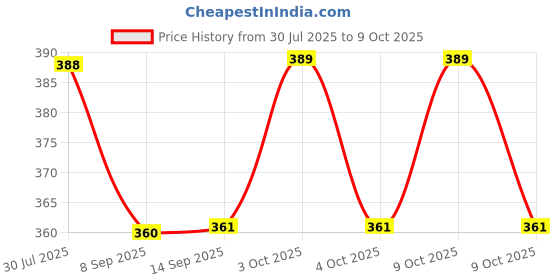 flipkart.com avinya 220 TC Cotton Single Checkered Fitted (Elastic) Bedsheet avinya Price History Graph from 30 Jul 2025 to 8 Oct 2025