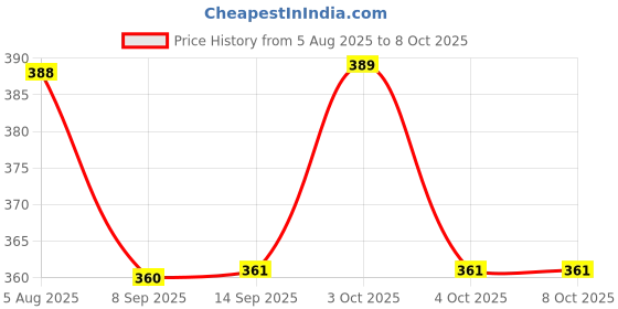flipkart.com avinya 220 TC Cotton Single Checkered Fitted (Elastic) Bedsheet avinya Price History Graph from 5 Aug 2025 to 8 Oct 2025