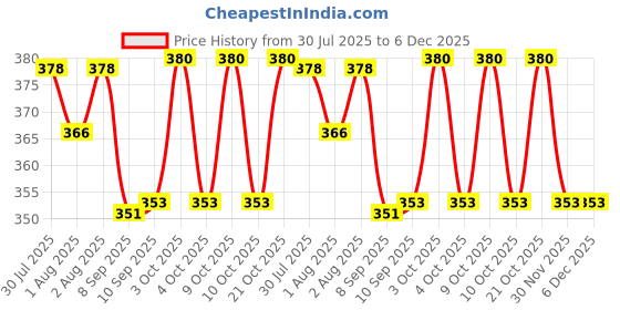 flipkart.com avinya 310 TC Satin Single Striped Flat Bedsheet avinya Price History Graph from 30 Jul 2025 to 6 Dec 2025