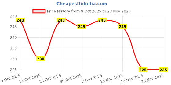 flipkart.com avinyas 3.7v lithium battery 18650 (2000mAh) with 2 cell holder Power Supply Electronic Hobby Kit avinyas Price History Graph from 9 Oct 2025 to 23 Nov 2025
