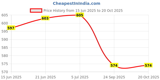 flipkart.com avior Gate lamps for pillars Gate Light Outdoor Lamp avior Price History Graph from 15 Jun 2025 to 20 Oct 2025