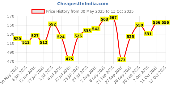 flipkart.com mallcom Avior Safety Goggles with changeable Lenses Power ToolSafety Goggle mallcom Price History Graph from 30 May 2025 to 13 Oct 2025
