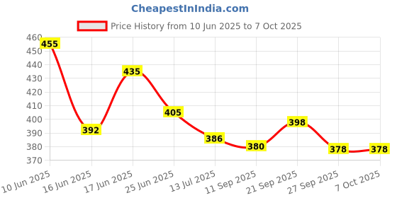 flipkart.com avior Wallchiere Wall Lamp Without Bulb avior Price History Graph from 10 Jun 2025 to 7 Oct 2025