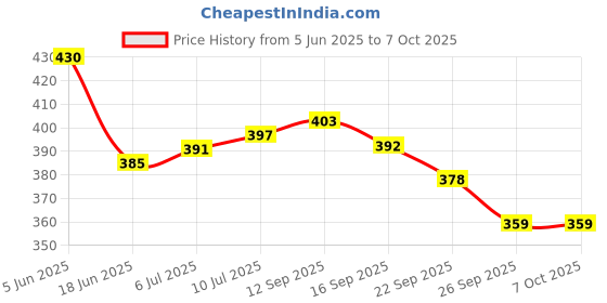flipkart.com avior Wallchiere Wall Lamp Without Bulb avior Price History Graph from 5 Jun 2025 to 7 Oct 2025