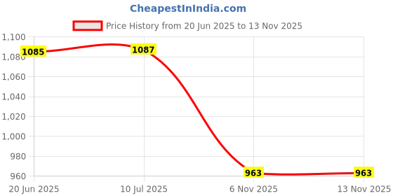 flipkart.com avior Wallchiere Wall Lamp Without Bulb avior Price History Graph from 20 Jun 2025 to 10 Nov 2025