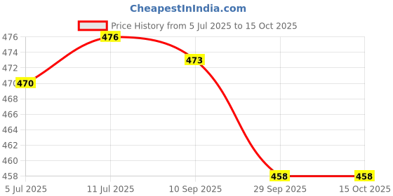 flipkart.com avior Wallchiere Wall Lamp Without Bulb avior Price History Graph from 5 Jul 2025 to 15 Oct 2025