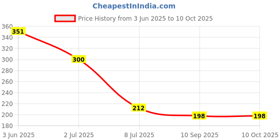 flipkart.com avipure PP Spun/Sponge Cartridge Water Filter 10" (4) Solid Filter Cartridge avipure Price History Graph from 3 Jun 2025 to 10 Oct 2025