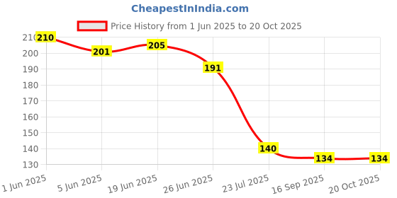 flipkart.com avira overseas 1 L Silicone Honeycomb Shape Ice Cube Maker Ice Tray Ice Cube Mold Storage Containers Ice Bucket avira overseas Price History Graph from 1 Jun 2025 to 20 Oct 2025