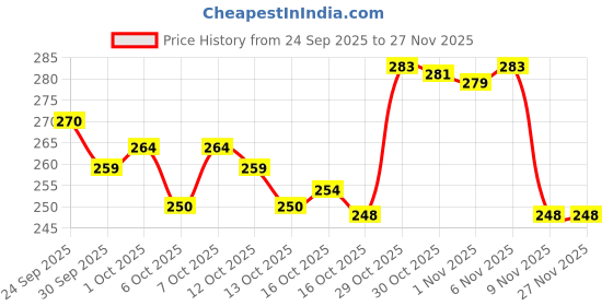 flipkart.com avira overseas 5 PCS car cleaning brush|Interior & Exterior| with Long Handle Brush car cloth Wet and Dry Duster Set avira overseas Price History Graph from 24 Sep 2025 to 27 Nov 2025