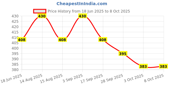 flipkart.com avira overseas Automatic Off 7 Egg Poacher for Steaming, Cooking, Boiling and Frying Egg Boiler Electric Egg Cooker avira overseas Price History Graph from 18 Jun 2025 to 7 Oct 2025