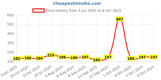 flipkart.com avira overseas Car Jack Ratchet Wrench |360 forward and reverse knob Labor-Saving design Vehicle Jack Stand avira overseas Price History Graph from 3 Jun 2025 to 7 Oct 2025