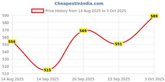 flipkart.com avira overseas Double Layer Electric Egg Boiler Egg Cooker Cooker, Poacher and Milk Boiler Double Layer Electric Egg Boiler Egg Cooker Egg Cooker avira overseas Price History Graph from 14 Aug 2025 to 3 Oct 2025