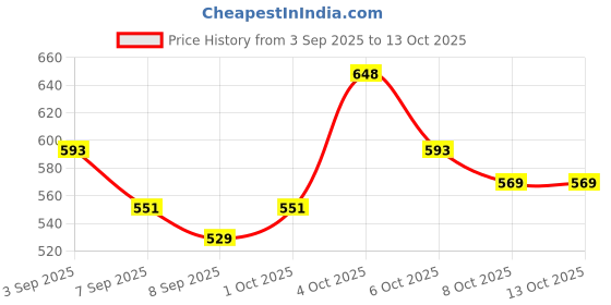 flipkart.com avira overseas Electric Multifunction Cooking Pot 1.5 Litre Multi-Purpose Cooker Rice Cooker, Slow Cooker, Egg Cooker, Travel Cooker avira overseas Price History Graph from 3 Sep 2025 to 12 Oct 2025