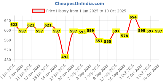 flipkart.com avira overseas Electric Multifunction Cooking Pot 1.8 L Multi-Purpose Rice Cooker, Egg boiler Egg Cooker, Egg Boiler, Travel Cooker, Slow Cooker avira overseas Price History Graph from 1 Jun 2025 to 10 Oct 2025