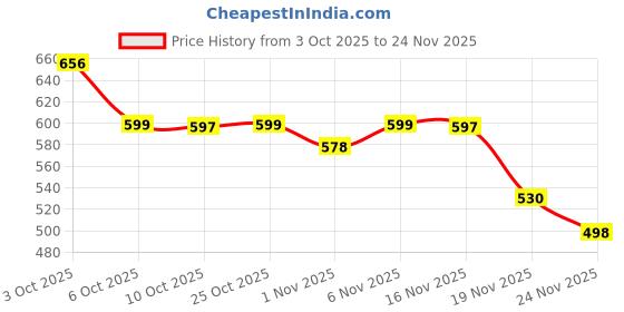 flipkart.com avira overseas Multifunction Cooking Pot Noodle Maker Egg Boiler Vegetable and Rice Cooker Electric Kettle avira overseas Price History Graph from 3 Oct 2025 to 24 Nov 2025