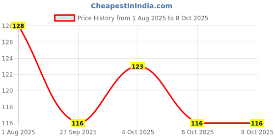 flipkart.com avira overseas Scratch Remover Paint avira overseas Price History Graph from 1 Aug 2025 to 6 Oct 2025