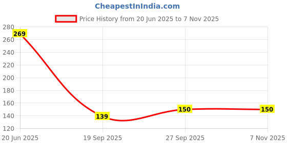 flipkart.com avira overseas Washing Machine, Refrigerator, Air Cooler Material Plastic avira overseas Price History Graph from 20 Jun 2025 to 3 Nov 2025