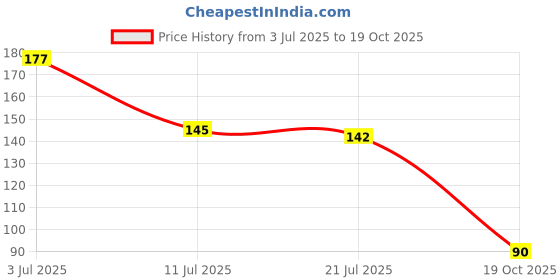 flipkart.com aviraj ( 24 Cups ) Loban Cup Dhoop Guggal With Sambrani Original For Pooja Havan Sandalwood aviraj Price History Graph from 3 Jul 2025 to 19 Oct 2025