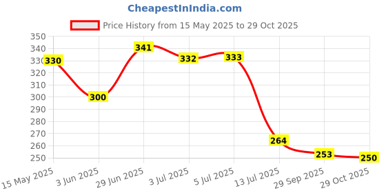 flipkart.com aviraj 60 Cups Sambrani Loban Dhoop With Guggal For Pooja - 5 Tray Guggul Dhoop aviraj Price History Graph from 15 May 2025 to 29 Oct 2025