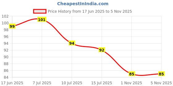 flipkart.com aviraj Chandan Dhoop Cones For Pooja 300gm Pack I Sandal Incense Cone Sandal Dhoop aviraj Price History Graph from 17 Jun 2025 to 4 Nov 2025
