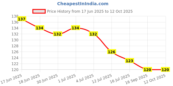 flipkart.com aviraj Dry Dhoop Cones Batti Combo Of Rose Lavender Guggul Mogra Pack of 12 Rose, Guggul, Lavender Dhoop aviraj Price History Graph from 17 Jun 2025 to 11 Oct 2025