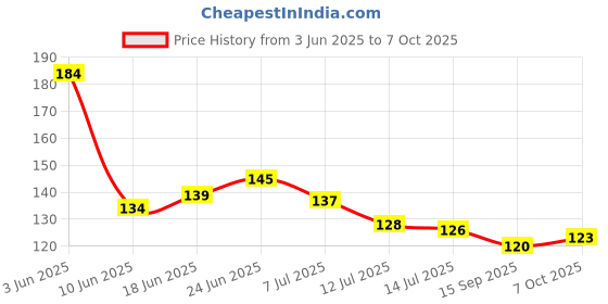flipkart.com aviraj Multi Incense Dhoop Batti Cones Combo Of Loban Guggul Sandal Lavender Pack of 12 Sandal, Lavender, Guggul Dhoop aviraj Price History Graph from 3 Jun 2025 to 7 Oct 2025