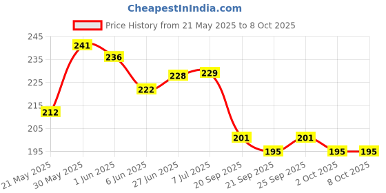 flipkart.com aviraj Premium Multi Fragrance Dhoop Cone Monthly Sandal, Rose, Guggul, Jasmine Dhoop aviraj Price History Graph from 21 May 2025 to 8 Oct 2025
